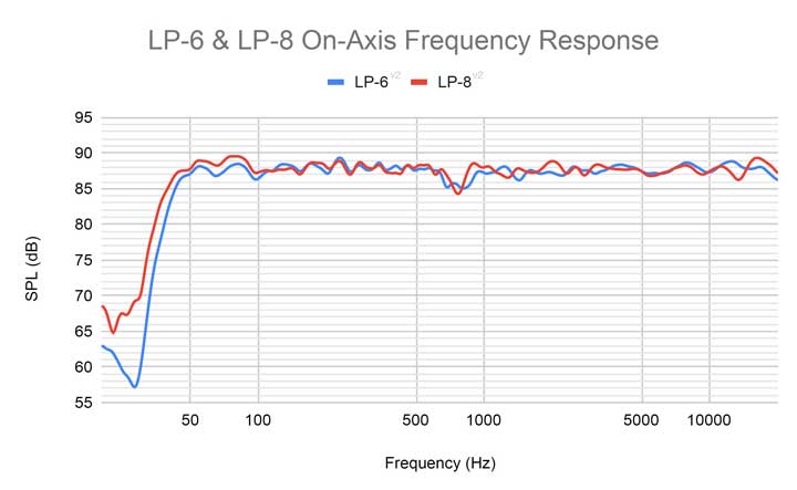 LP-6 & LP-8 On-Axis Frequency Response