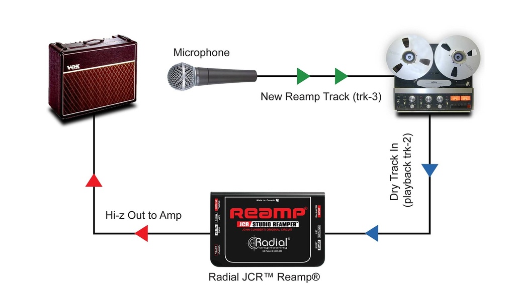 Radial Reamp JCR application 2